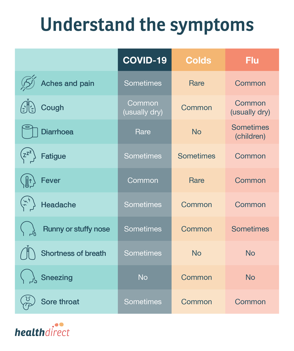FedsMedical's tweet photo. UNDERSTAND THE SYMPTOMS - COVID-19, COLDS &amp; FLU.

The COVID-19 virus has similar symptoms to cold and flu. Use this image learn the difference.

#fedsmedical #covid19 #covidtestinginabuja #covidsymptoms https://t.co/EBSzPDkOwv
