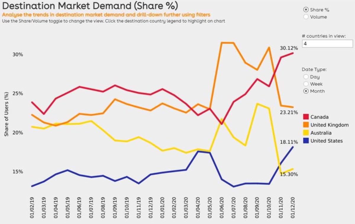 Our IQ On Demand tool shows that market share for the US saw a rise towards the end of 2020. This trend coincides with the US elections, which may indicate intl students are starting to feel more confident in the US as a study destination. Discover IQ here hubs.ly/H0DL1cs0