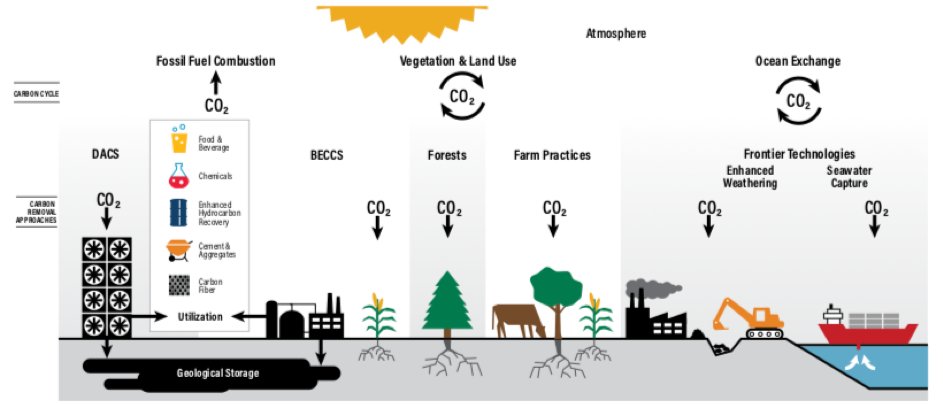 hmjvandenbosch's tweet photo. In mijn nieuwste blogpost ga ik in op de nog niet erg succesvolle methoden om de opwarming van de aarde tegen te gaan in aanvulling op vermindering van de uitstoot van CO2
https://t.co/CDGHilWvPX https://t.co/qCGHSqKmJl