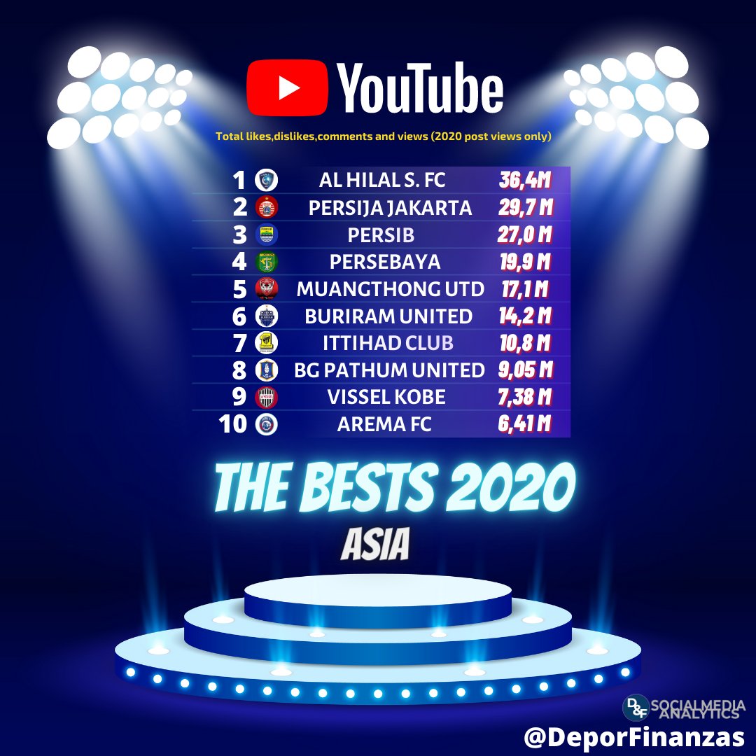 DeporFinanzas's tweet photo. 📲⚽ Best asian football clubs on #YouTube during 2020!
Total interactions and views (2020 post views only)
1.@Alhilal_FC🇸🇦
2.@Persija_Jkt🇮🇩
3.@persib🇮🇩
4.@persebayaupdate🇮🇩
5.@MuangthongUtd🇹🇭
6.#BuriramUtd🇹🇭
7.@ittihad🇸🇦
8.@bgpuofficial🇹🇭
9.@visselkobe🇯🇵
10.@AremafcOfficial🇮🇩 https://t.co/QlMQVsKyqR