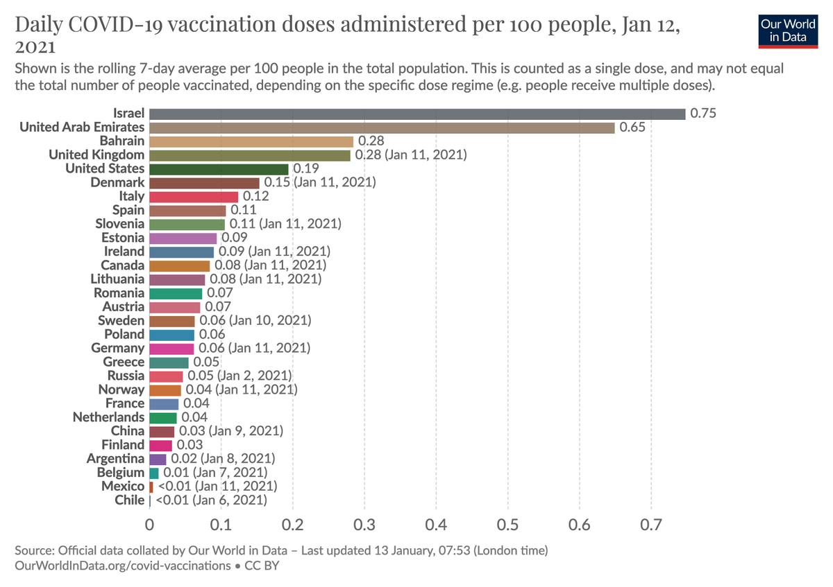 This is Ireland’s current rollout speed compared to other countries:  9/n