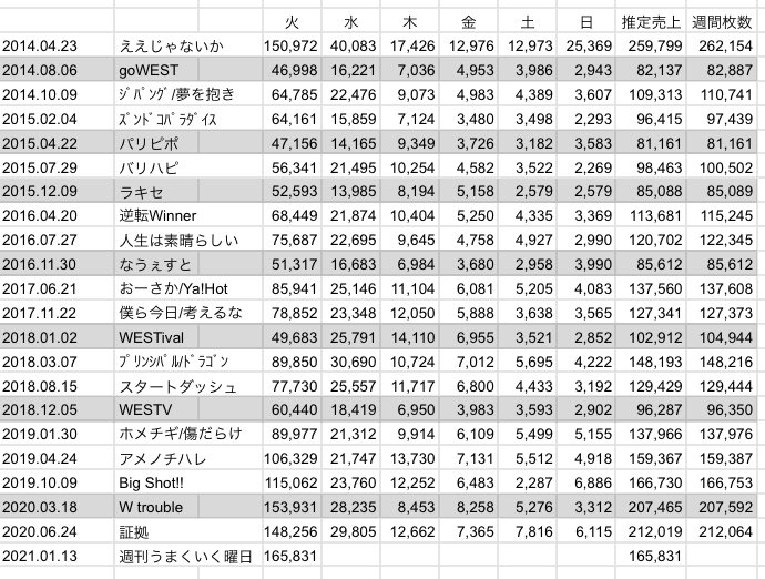 サキ ジャニーズwest 週刊うまくいく曜日 売上枚数 オリコン フラゲ日売上枚数 165 1枚 初日としてはデビューシングルええじゃないかを超えて過去最高 過去も未来も報われる毎日を 週刊うまくいく曜日 ジャニーズwest T Co サキ ジャニーズwest 週刊うまくいく曜日 売上枚数 オリコン フラゲ日売上枚数 165 1枚 初日としてはデビューシングルええじゃないかを超えて過去最高 過去も未来も報われる毎日を 週刊うまくいく曜日 ジャニーズwest T Co