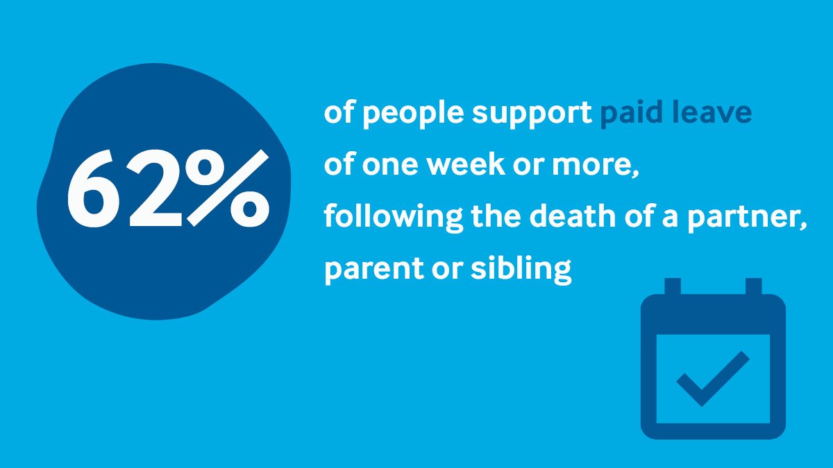 The majority of the British public support paid bereavement leave. We're calling on the government alongside a coalition of MPs, charities, businesses, faith leaders, and healthcare professionals to introduce a minimum of two weeks statutory paid #BereavementLeaveForAll.