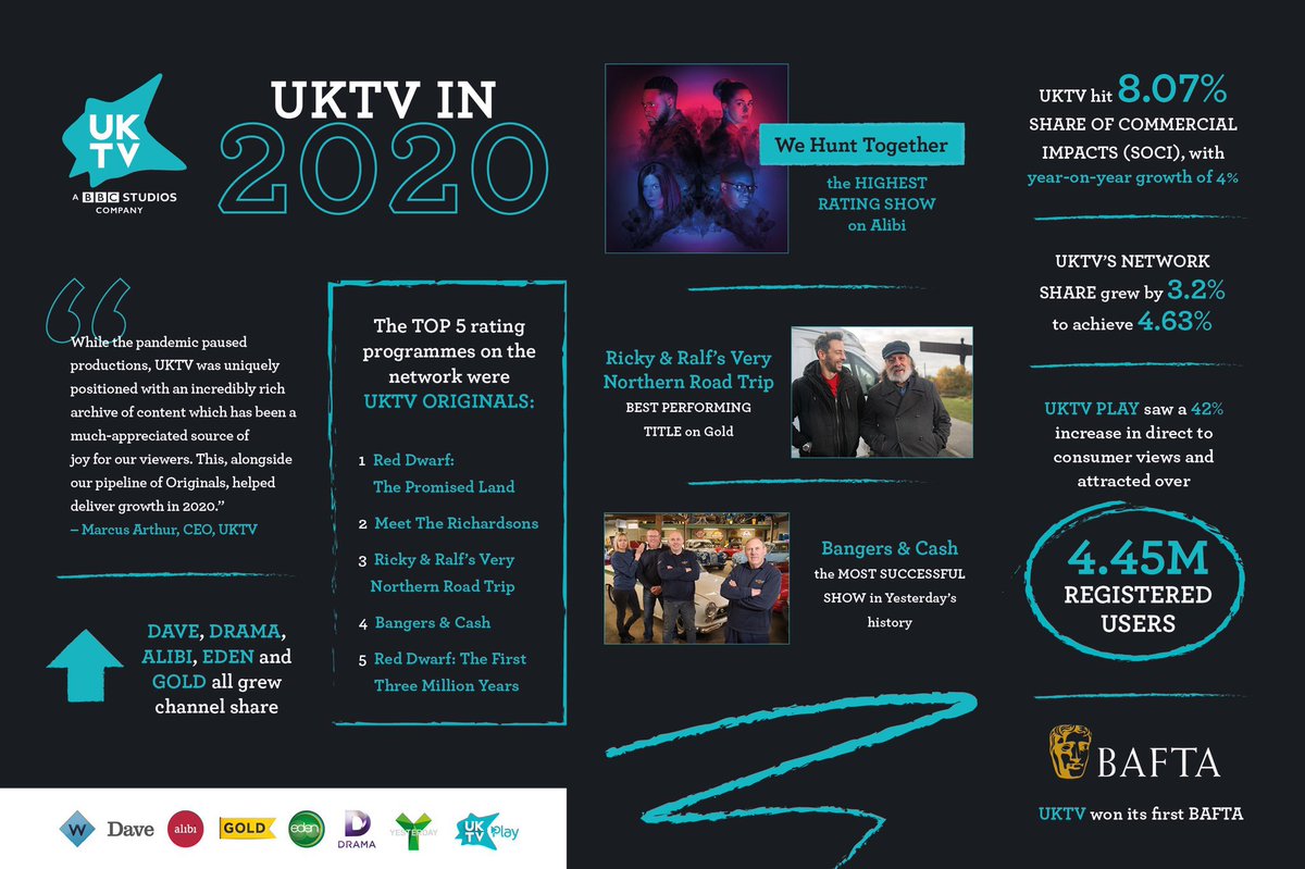 MarcusPArthur's tweet image. Thanks to everyone who watches our channels and who makes such brilliant shows for us. Very happy to share some of our @UKTV highlights of 2020 corporate.uktv.co.uk/news/article/u…