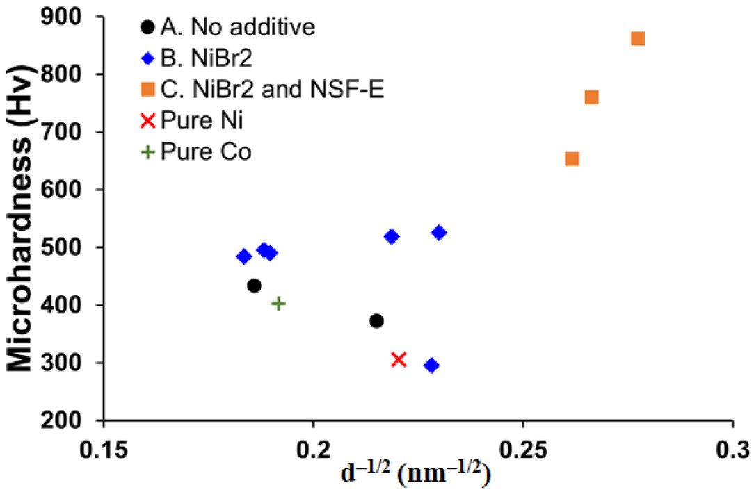 Electrochem MDPI on Twitter "New Publication "Electrodeposition of NiCo Alloys and Their