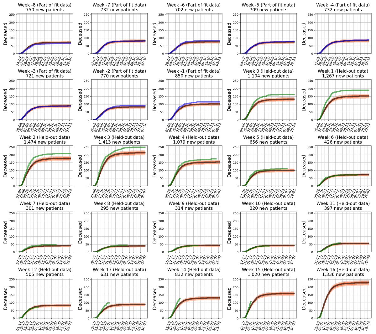 In order to further validate the model we took a deeper dive, and created cumulative mortality graphs for patients hospitalized in every consecutive week.7/15