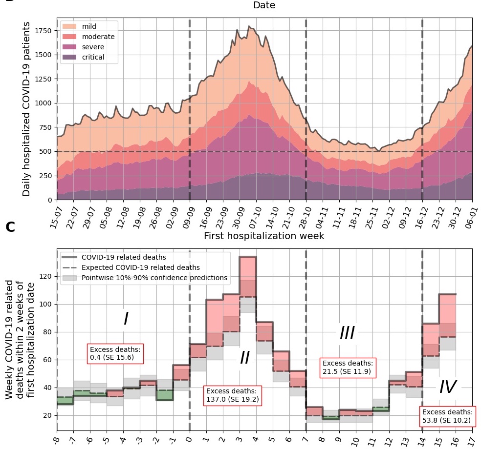 Notably, this later period saw large swings in hospitalization load, ranging from 250 severe+critical to more than 900. We see that during the peaks of patient load (Sept - Oct and then again Dec-Jan) 14-day mortality exceeds the model’s predictions by more than 20%.6/15