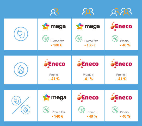 CompEnergie's tweet image. 💰 Economisez en moyenne 301 € sur votre #facture d'#électricité et de #gaz grâce aux meilleures offres du mois de janvier !
👉 Comparez dès maintenant pour trouver l'#offre la plus avantageuse selon vos besoins : ow.ly/gYBn50D5191