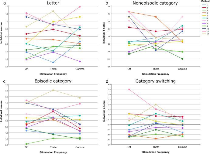 First study to show improved episodic verbal fluency during theta vs. gamma STN-DBS, corroborating a role of theta oscillations in hippocampal-dependent memory...

Cognitive Effects of Theta Frequency Subthalamic Nucleus Stimulation in Parkinson’s Disease buff.ly/3skGmRK