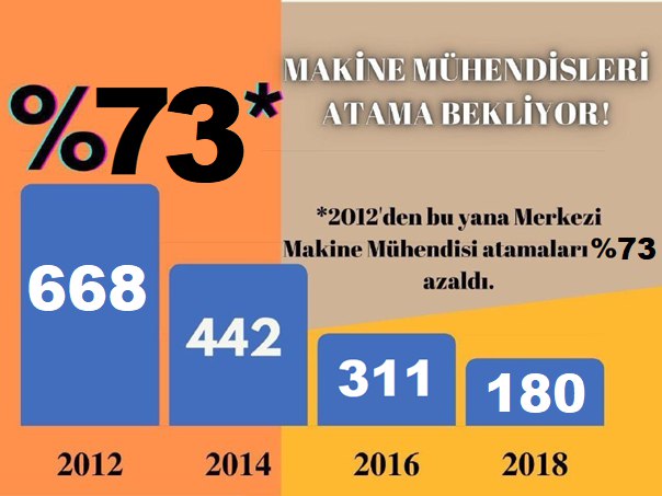 MilliMakineMuh's tweet photo. @mhabibsoluk @sivasvaliligi @SivasAKGenclik @valisalihayhan @SemihaEkinci58 @akpartisivasil @akkadinSivas @BurakKurucay Sayın Vekilimiz @mhabibsoluk , MAKİNE Mühendisi meslektaşlarınız olarak sizlere sesleniyoruz. Kamu alımlarında gerek kurumların Mülakat ile açıktan alıma geçmesinden dolayı yaşadığımız mağduriyetler gerekse de genel istihdam sıkıntılarımız hususunda yardımlarınızı bekliyoruz 🙏 https://t.co/lCrYWK7shQ