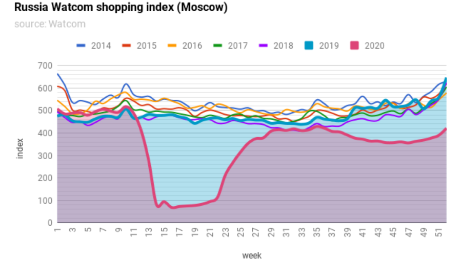 bneintellinews's tweet image. #Russia #Watcom shopping index recovers ground in Dec, down by half y/y #retail #bneChart bit.ly/3steb3h