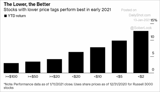 SoberLook's tweet photo. Small-cap shares have been soaring. But now investors are chasing increasingly smaller companies, including penny stocks.

https://t.co/XeymCmeqqW

Source: @markets https://t.co/7ZtPZe25fB