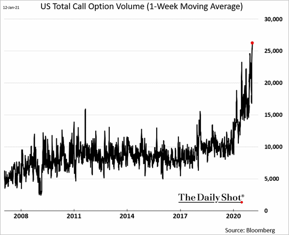 SoberLook's tweet photo. The volume of US equity call options is hitting unprecedented levels amid rampant speculative activity.

https://t.co/XeymCmeqqW https://t.co/rBL2LMQcut