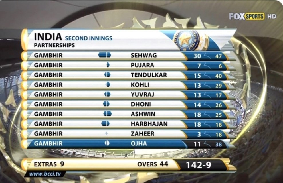 Gambhir played an amazing knock against England at a rank Turner in MumbaiHe was the only batsman to score a 50 in that innings. Second highest score by an Indian batsman in that innings was 11 runs