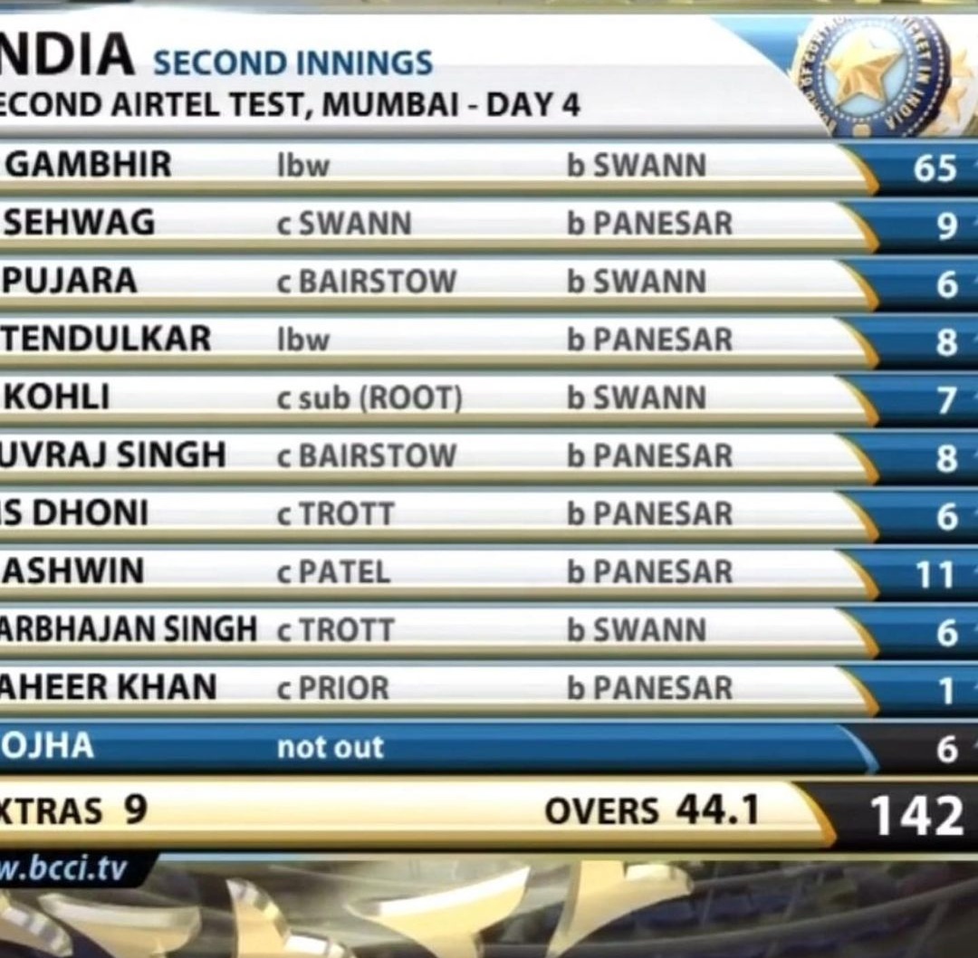 Gambhir played an amazing knock against England at a rank Turner in MumbaiHe was the only batsman to score a 50 in that innings. Second highest score by an Indian batsman in that innings was 11 runs