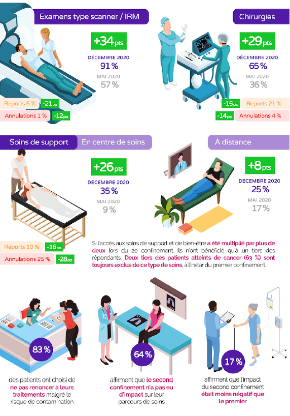 [Second Confinement &amp; Cancer]
Résultats de l'enquête avec <a href="/JurisSante/">JurisSanté</a> et #PatientsEnRéseau de 764 patients vivants avec un #cancer
👉 bit.ly/35yMSL2
Enseignement n°1️⃣ : Les parcours patients semblent s'être mieux maintenus durant le second #confinement que le premier👨‍⚕️👩‍⚕️