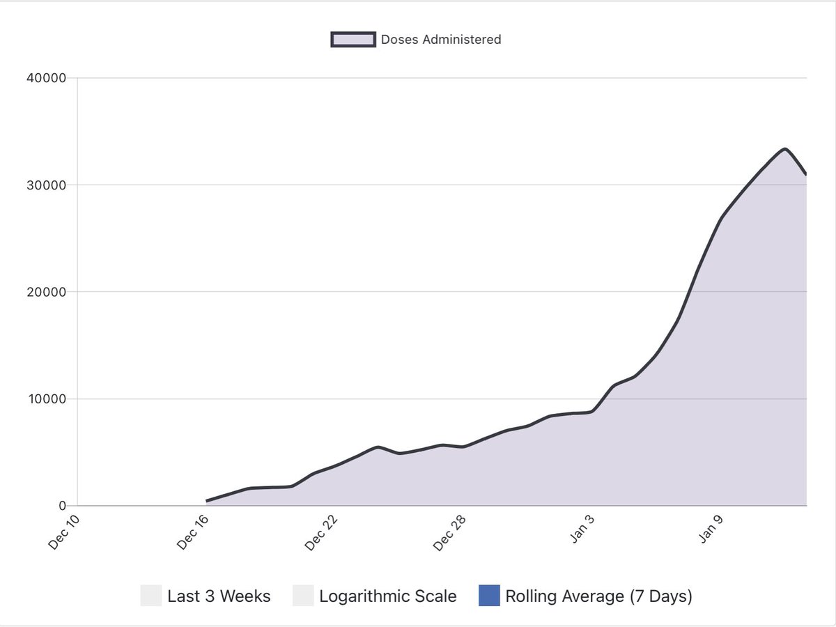 To Jan 11, provinces have administered 399,854 doses (72% of 552,075 received).Provinces are currently administering vaccine at the rate of 33,000 doses/day.Provinces’ current inventory of ~152,000 doses equals a five-day supply.3/x  #cdnpoli  https://covid19tracker.ca/vaccinationtracker.html