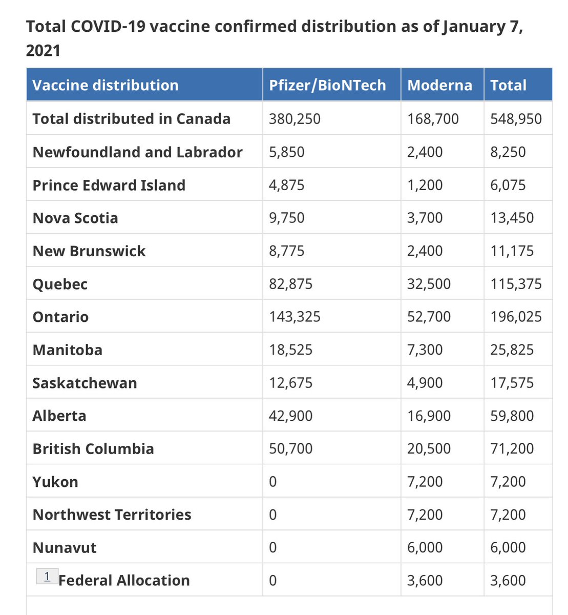 As of Jan 7, Canada has received and distributed 548,950 doses to provinces.Moderna 168,700Pfizer 380,2502/x  #cdnpoli  https://www.canada.ca/en/public-health/services/diseases/2019-novel-coronavirus-infection/prevention-risks/covid-19-vaccine-treatment/vaccine-rollout.html