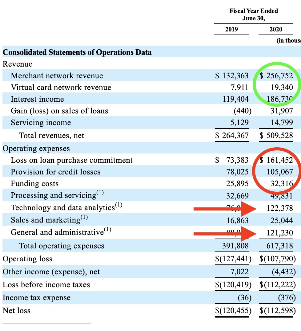 7) Profitability. But they aren’t profitable yet. Lost over $100MM last year. From their financials I can see they’re generating a nice profit on their loans (green circle minus red circle).But here’s, the problem the company spends a lot on G&A and Technology (red arrows).
