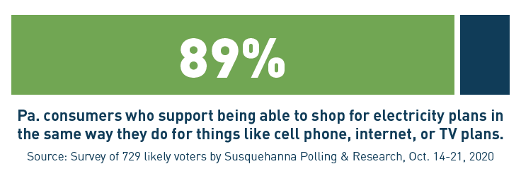 ✅ 89%.

That’s the number of Pa. consumers who support being able to shop for electricity plans in the same way they do for cell phones, internet service, or TV plans.

Tell us what you think. 📢