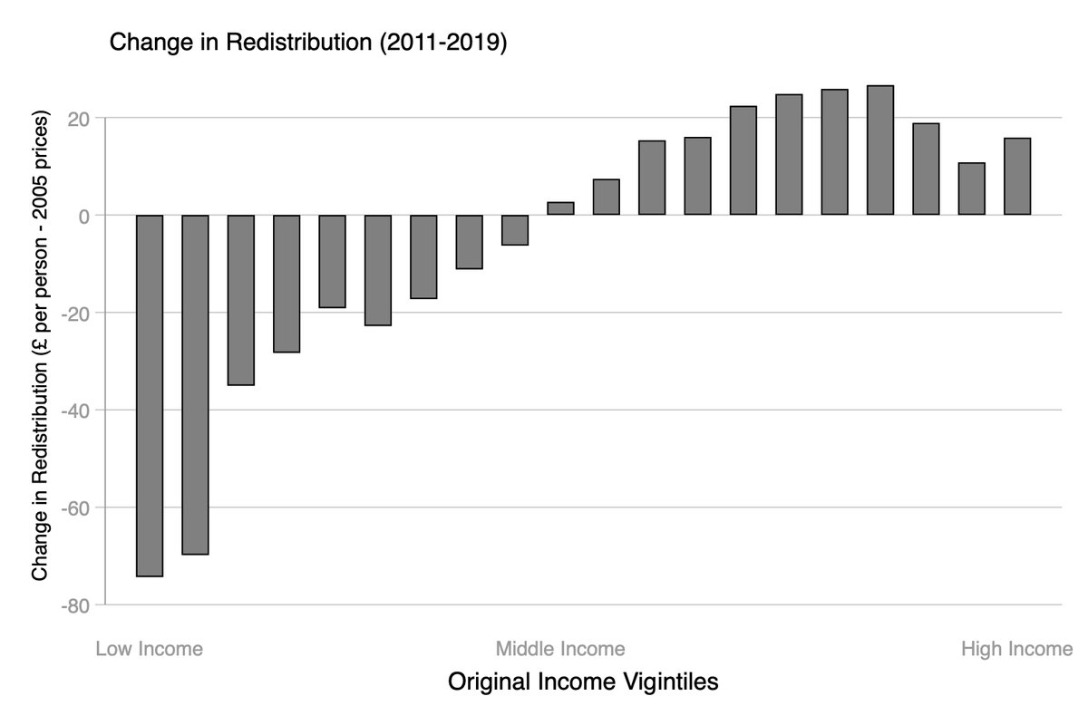 Changes to taxation & social security between 2011 & 2019* show the same pro-rich pattern The rich got tax cuts, low-income voters got social security cutsReady for the interesting stuff?*(using  @EUROMOD_ to control for demographic & economic changes)(3/10)
