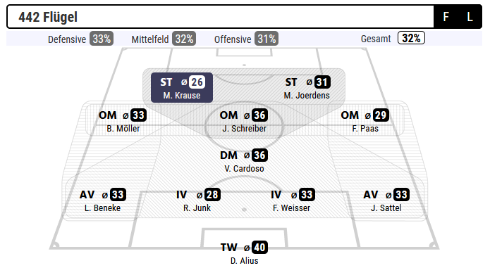 FutbolBrasil2's tweet photo. Voller Vorfreunde und einer ordentlichen Portion Selbstbewusstsein sind wir in die neue Saison gestartet. Selbst auf Aufsteiger habe ich mir mindestens einen Platz im gesichertem Mittelfeld ausgerechnet. Stand heute: Tabellenletzter! Damit: https://t.co/AR1iRB0H5P