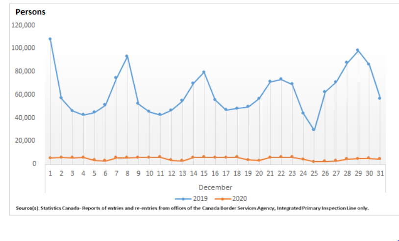 dbcurren's tweet photo. StatsCan: Canadian residents returning from the #UnitedStates in Canadian-licensed #automobiles, December 2019 and December 2020
#travel #borderclosing #cdnecon #pandemic https://t.co/vFSBrVfHta