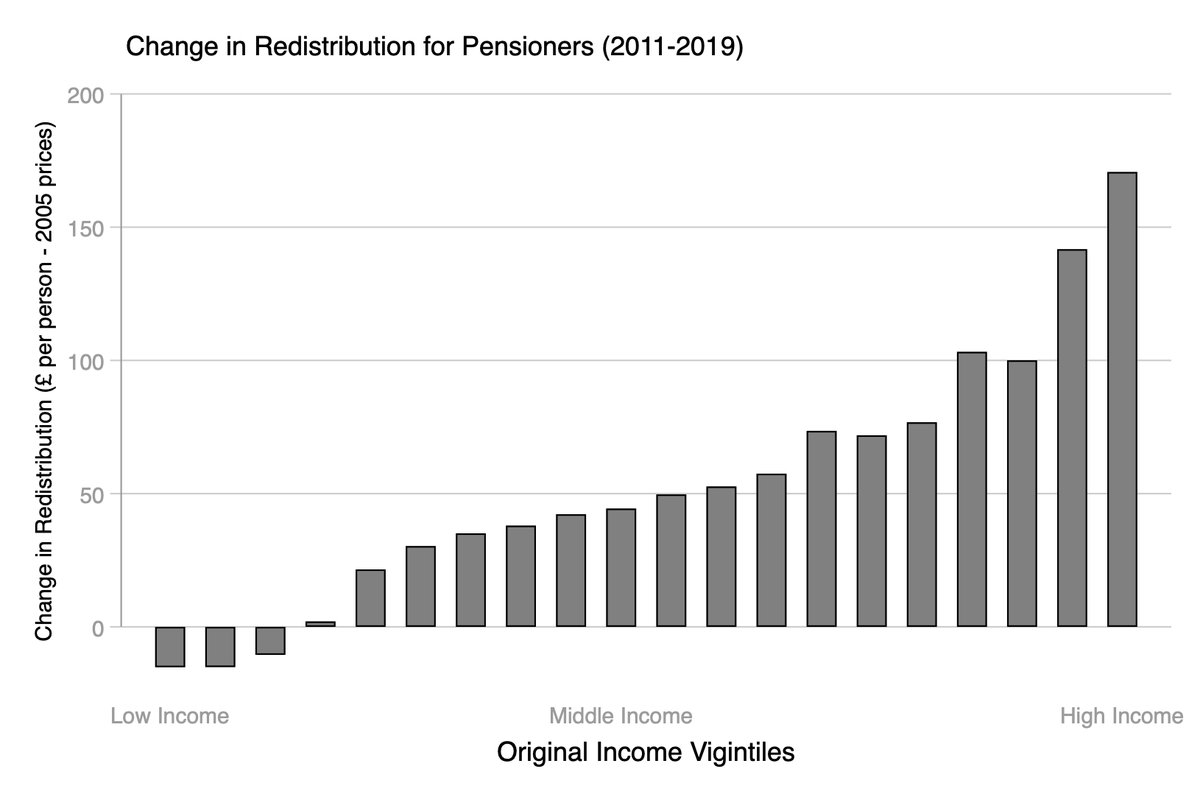 Let’s now consider age *and* incomeFor pensioners, almost all of them were more likely to vote for the Conservative-led government in 2010 than Labour in 1997 And almost all of them saw higher incomes through redistributionBUT, non-pensioners were very different(4/10)