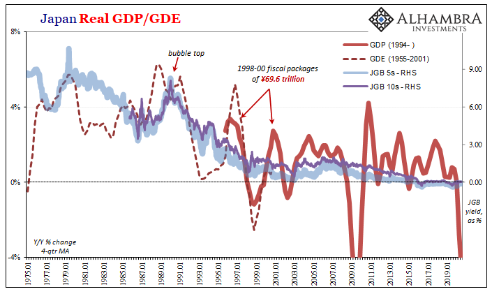 JeffSnider_EDU's tweet photo. There was no bond "bubble" in Japan even though it has lasted for three decades. And that's simply because the malaise and lack of growth has lasted FOR THREE DECADES.

Among other things, this proves QE doesn't work and gov't spending won't fix it, either
https://t.co/KKnf2ppO2E https://t.co/OBW5Dw6k9X
