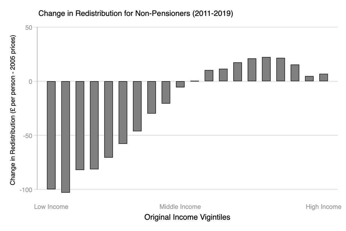 Only the richer non-pensioners were more likely to vote for the Conservatives in 2010…... and only they got more redistribution through tax cuts, the rest got social security cutsElectoral coalitions have been a’ changing. They're now divided by income *and* age. (5/10)