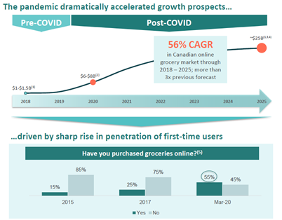 4/ Industry Trends: The pandemic has caused a reluctance to go shopping in stores (especially with lockdowns in Canadian cities). This led to a sharp acceleration in first-time users. In 2015, 15% of Canadians had purchased groceries online, but that reached 55% in 2020.