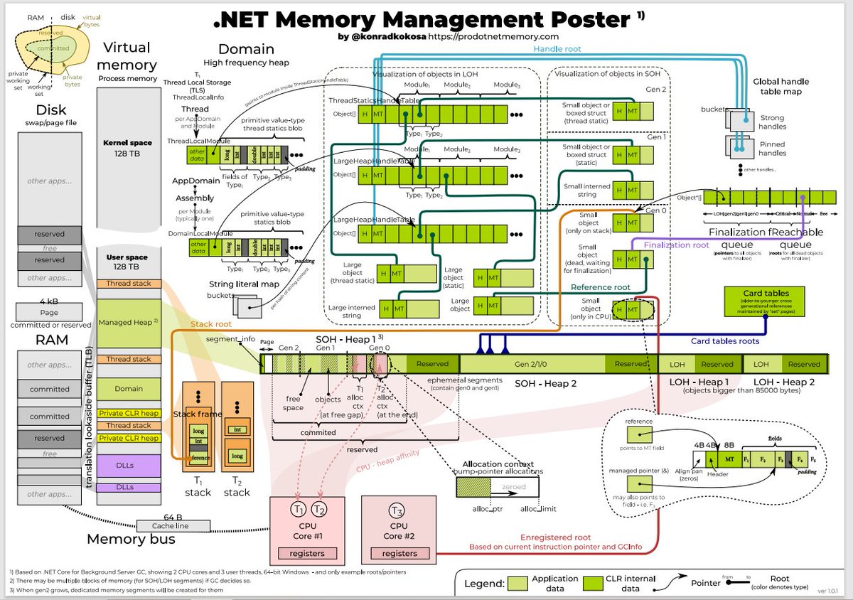 typewriterO2's tweet photo. Pro .NET #MemoryManagement: For Better #Code, #Performance, and #Scalability | @konradkokosa by @Apress | ISBN13: 978-1484240267 | 13. Nov. 2018
... hope the free FAQs and eBook will really inclusive 😎 https://t.co/oEP4nQXjvy