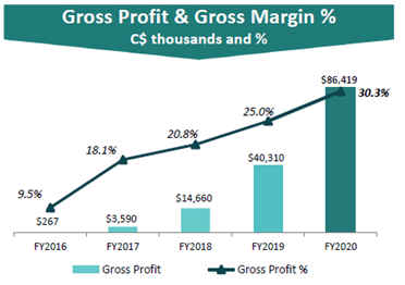8/Financials - B:Gross margins: Lower at around 30% due to the high-cost of their food/production. But the company has been growing their recent Gross profit over 114%Overtime, with the significant top-line growth, this figure will improve! Recent Q1-2020 showed 32.3%