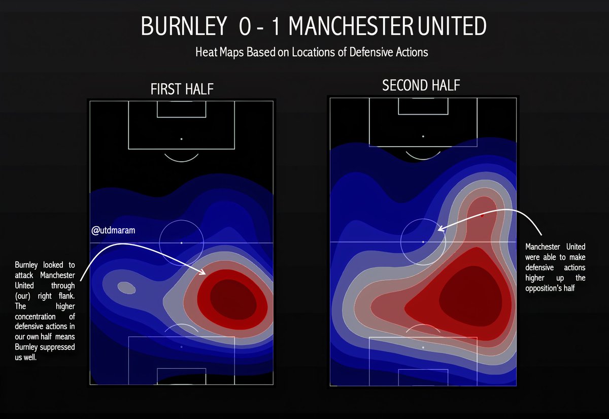 In terms of defensive actions — they attempted more in the opposition half after the second half. This was good because this allowed Manchester United to sustain the pressure of their attacks and created opportunities for quick transitions.