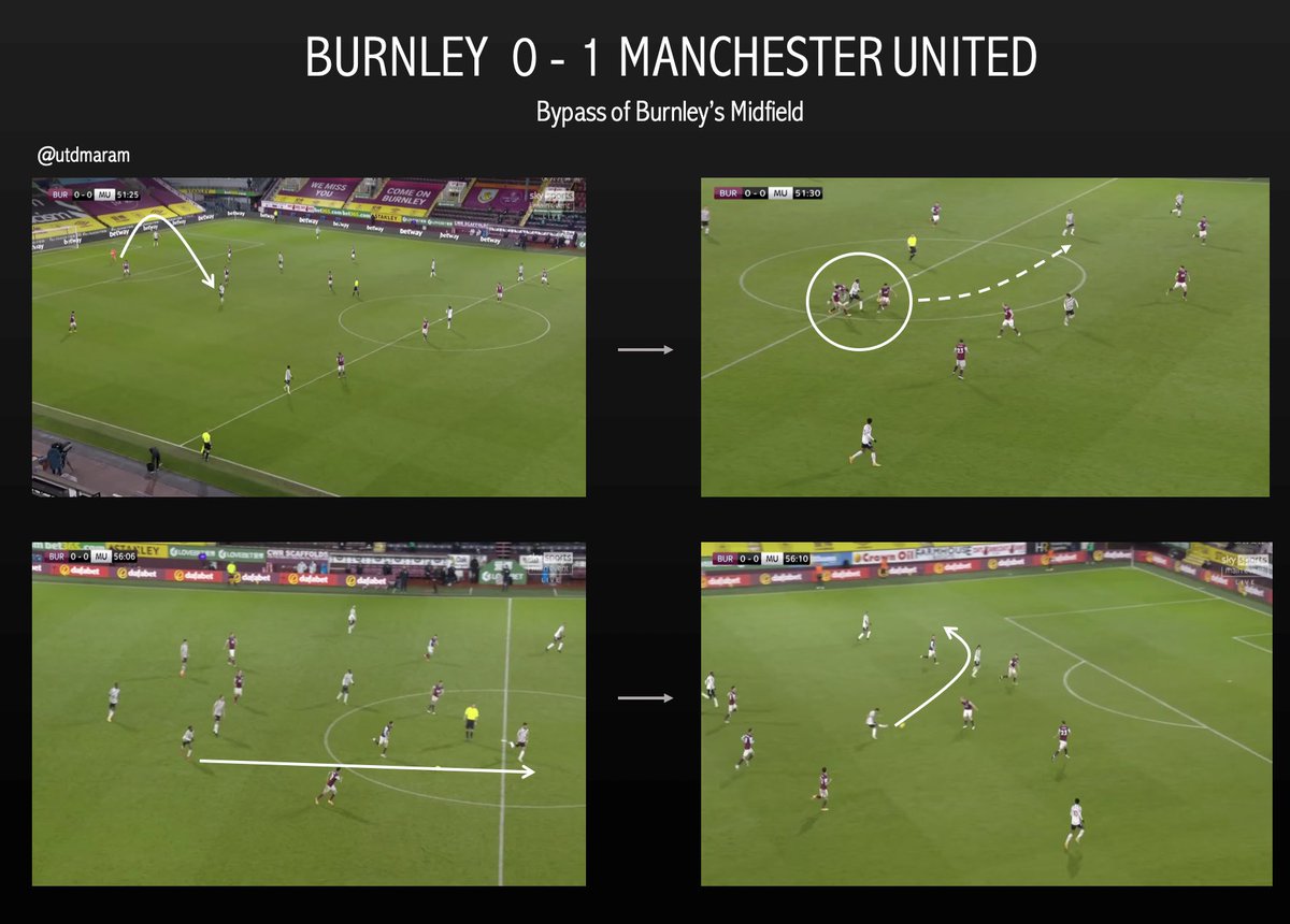 Example: Manchester United were able to reach Burnley’s opposition half through just two quick forward incisive passes in multiple sequences. (A) Pogba uses his physicality to shield the ball off *3* players. (B) AWB’s pass exploits the pass left behind Burnley’s press.