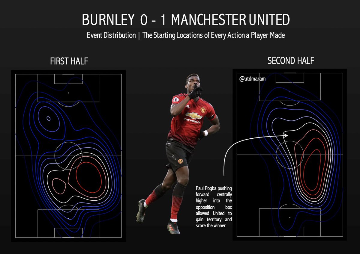 An important piece to this puzzle was allowing Pogba to push higher up the pitch *vertically* and attack their box — his teammates passed to him 64 times in total, the highest of any Manchester United player.