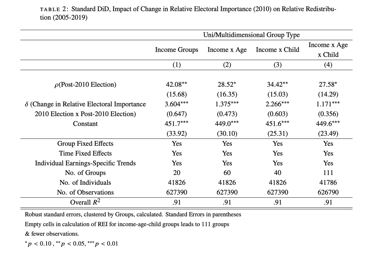 I formally test the impact of voting on redistribution using a diff-in-diff. It's big- 1 p point increase in group voting for Gov  £1.17 more per person per month- Standard (deviation) increase in % of group voting for Gov £237 and £458 more per person per year(6/10)