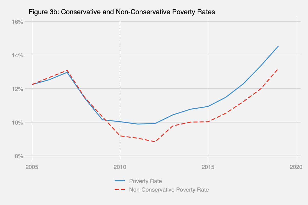 The impact on poverty and inequality is also large. Overall, between 784,000 and 1.223 million fewer people would be in poverty if New Labour stayed in power after 2010 Inequality, measured by the Gini, would be between 0.7 and 1.2 points lower Elections matter. (7/10)