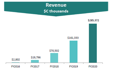 7/ Financial Review -  - A:The customer growth has translated to YoY Financial growth –FY Annual Growth Rate : 2017- 606% 2018 - 256%2019 - 128%2020 - 77% CAGR (266%) --FY 2020 – Quarterly Revenue Growth: Q1 (90%+, 61%+, 73%+, 85%+) Q1-2021 (62%) (Recent)