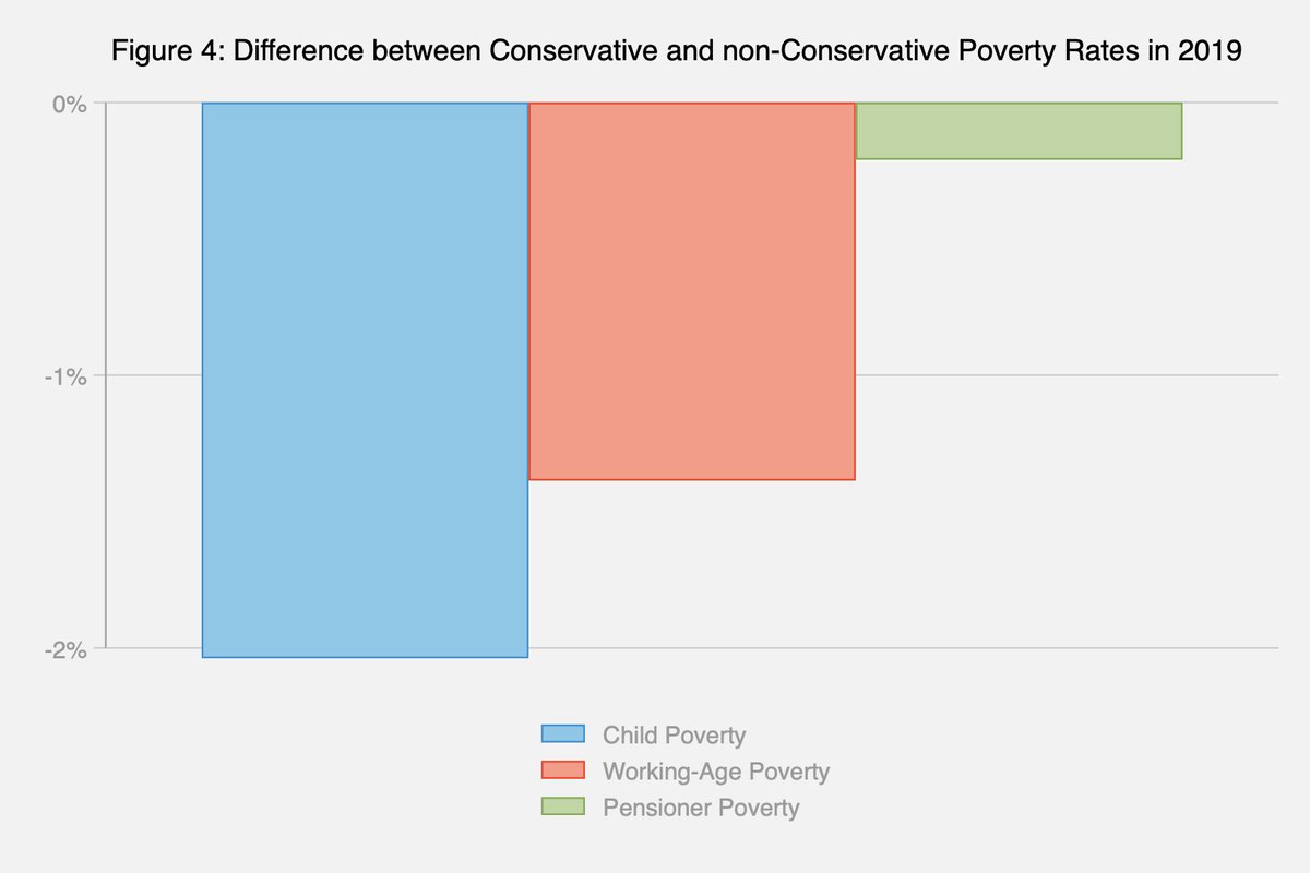What does this mean for child poverty? Low-income parents much less likely to vote for the Conservative-led government -> massive social security cuts -> 250k more children in poverty Low-income pensioners did vote for Govt -> few cuts -> no rise in poverty (9/10)