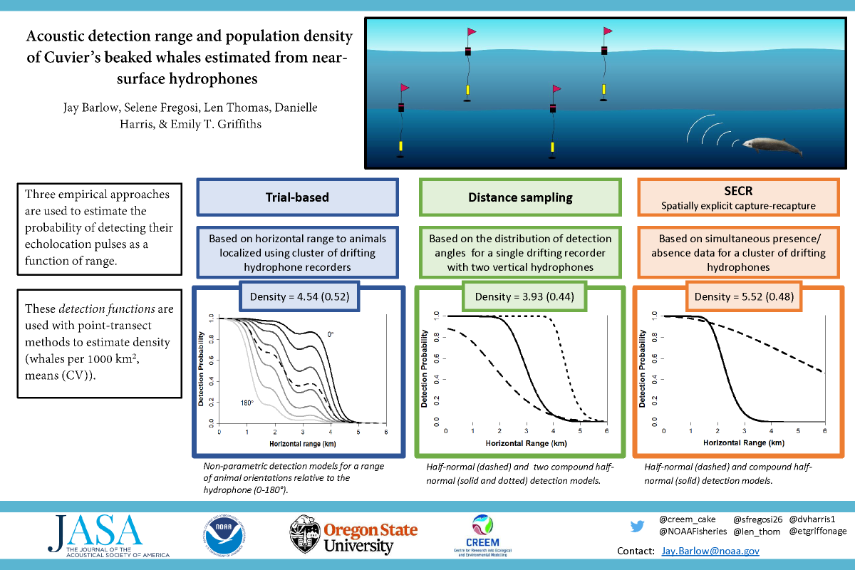 New @ASA_JASA paper to share! Barlow et al. 2021: Three methods to estimate detection probability and density of beaked whales from near-surface hydrophones. 

asa.scitation.org/doi/10.1121/10…

#passiveacoustics #bioacoustics #marinemammals #whales #fieldrecordings #marineresearch