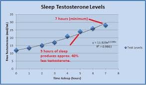 7 - 8 Hours Of Sleep Per NightIf you regularly get under 7 – 8 hours of sleep per night you can kiss goodbye to healthy testosterone levels!Multiple studies have shown getting under this amount can lower testosterone by as much as 20%!
