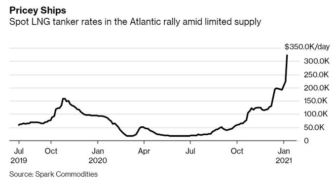 3/ My kingdom for an LNG tanker. An unprecedented shortage of liquefied natural gas tankers has made them the most expensive ships ever hired to ferry commodities. Excellent reporting on E Asian energy crisis by  @SStapczynski  @a_shiryaevskaya  https://www.bloomberg.com/news/articles/2021-01-11/winter-lng-boom-means-the-most-expensive-cargo-ships-in-history