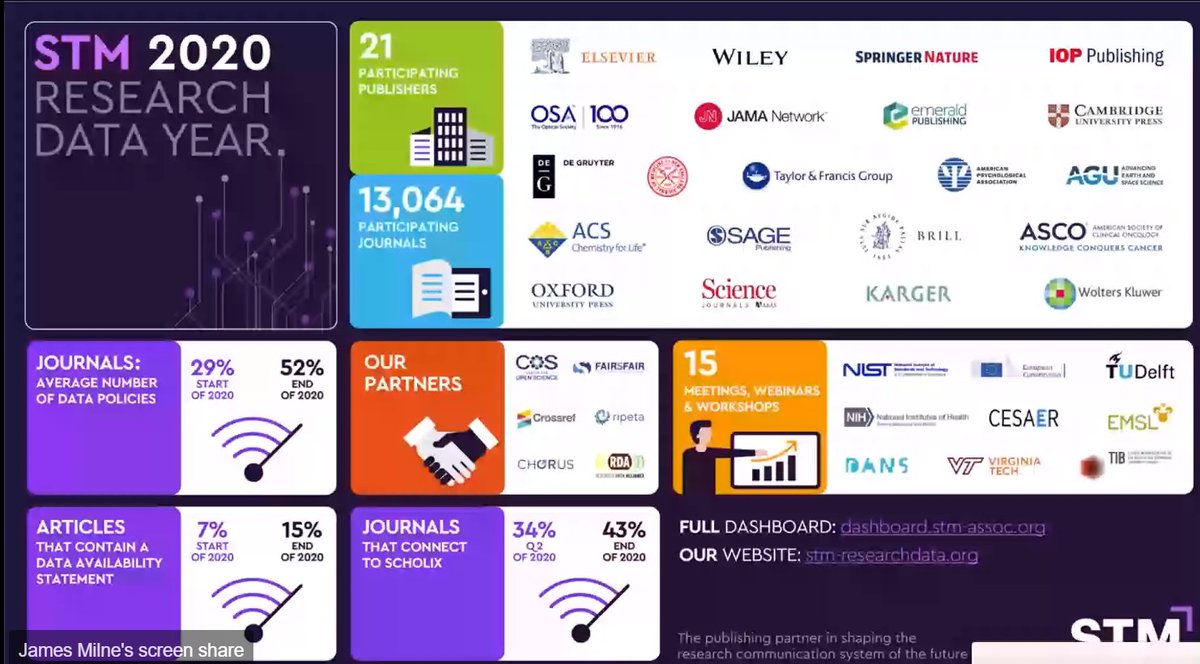 What we see though is that while there is good growth in numbers of journals with data policies from 29% to 52%, and papers with Data Availability Statements (DAS) from 7% to 15%, it's clear there is still much to do.  https://www.stm-researchdata.org/&nbsp;  #APE2021  @STM_Publishing