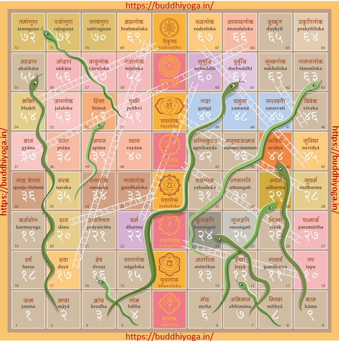 Sampadananda's tweet photo. Mokṣapaṭam | Līlā

Playing this game in ancient India was not about losing or winning but exploring the mystery of the world and understanding the true nature of oneself. 

Today it's most popular as snakes and ladders with great deviation from the ancient Indian wisdom. https://t.co/u88ju6iplh
