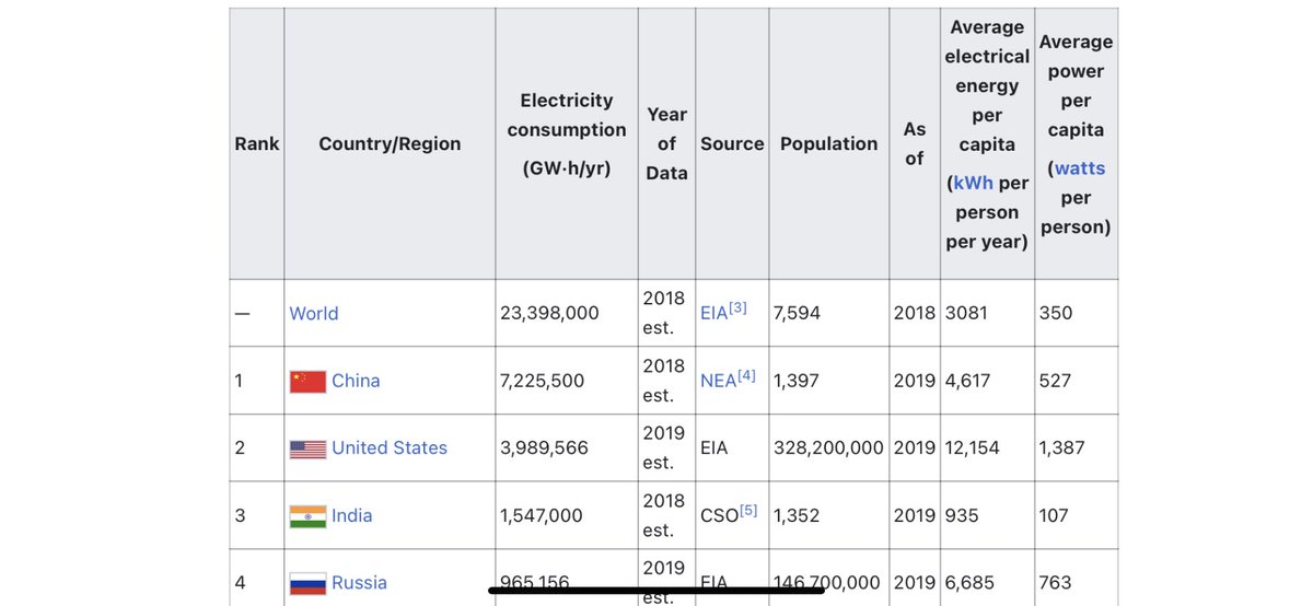 However, with India being a top 3 energy consumer with huge runway for growth in energy needs - 7% annual GDP growth and one of the youngest populations in the world (65% of total population < 35 years old) - utility scale solar and energy storage should see massive adoption.