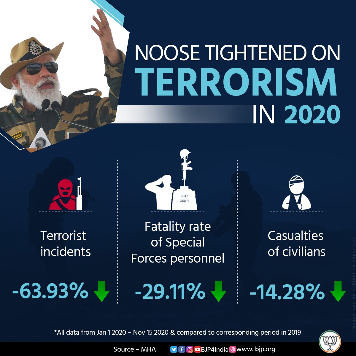 Bjp Noose Tightened On Terrorism In The Number Of Terrorist Incidents Were Down By 63 93 Fatalities Of Security Personnel And Civilians Also Decreased Significantly Modi Govt S Zero Tolerance Policy And