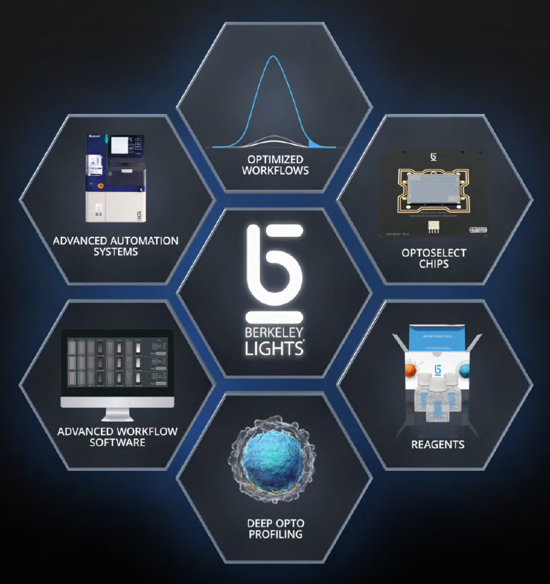 AlbertVilella's tweet photo. #JPM2021 #BerkeleyLights My Highlights: they have their big machine for cell assays, based on Optoselect chips. In concept, not too different from #singlecell #10XGenomics or #Celsee #BD etc. but they seem to aim higher in the market segment https://t.co/pYyZCKG4uG