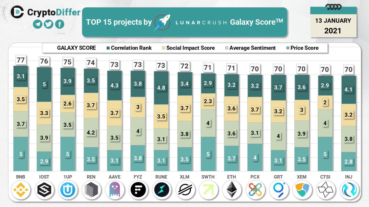 CryptoDiffer's tweet photo. TOP 15 coins by @LunarCRUSH Galaxy Score

Galaxy Score is a proprietary score that is constantly measuring crypto against itself with respect to the community metrics pulled in from across the web

$BNB $IOST #1UP $REN $AAVE $FYZ $RUNE $XLM $SWTH $ETH $PCX $GRT $XEM $CTSI $INJ https://t.co/Os5BK0koy2