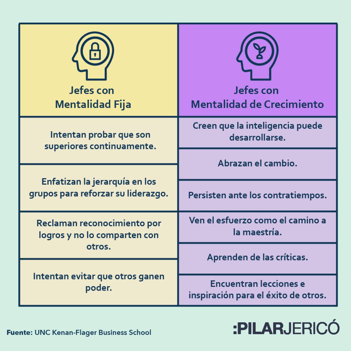 Dime cómo se comporta tu jefe y te diré qué mentalidad tiene:

- Los jefes con mentalidad fija suelen rodearse de personas menos brillantes para impedir que les hagan sombra.

- Si un jefe tiene mentalidad de crecimiento contará con una actitud de aprendiz eterno y asumirá retos.
